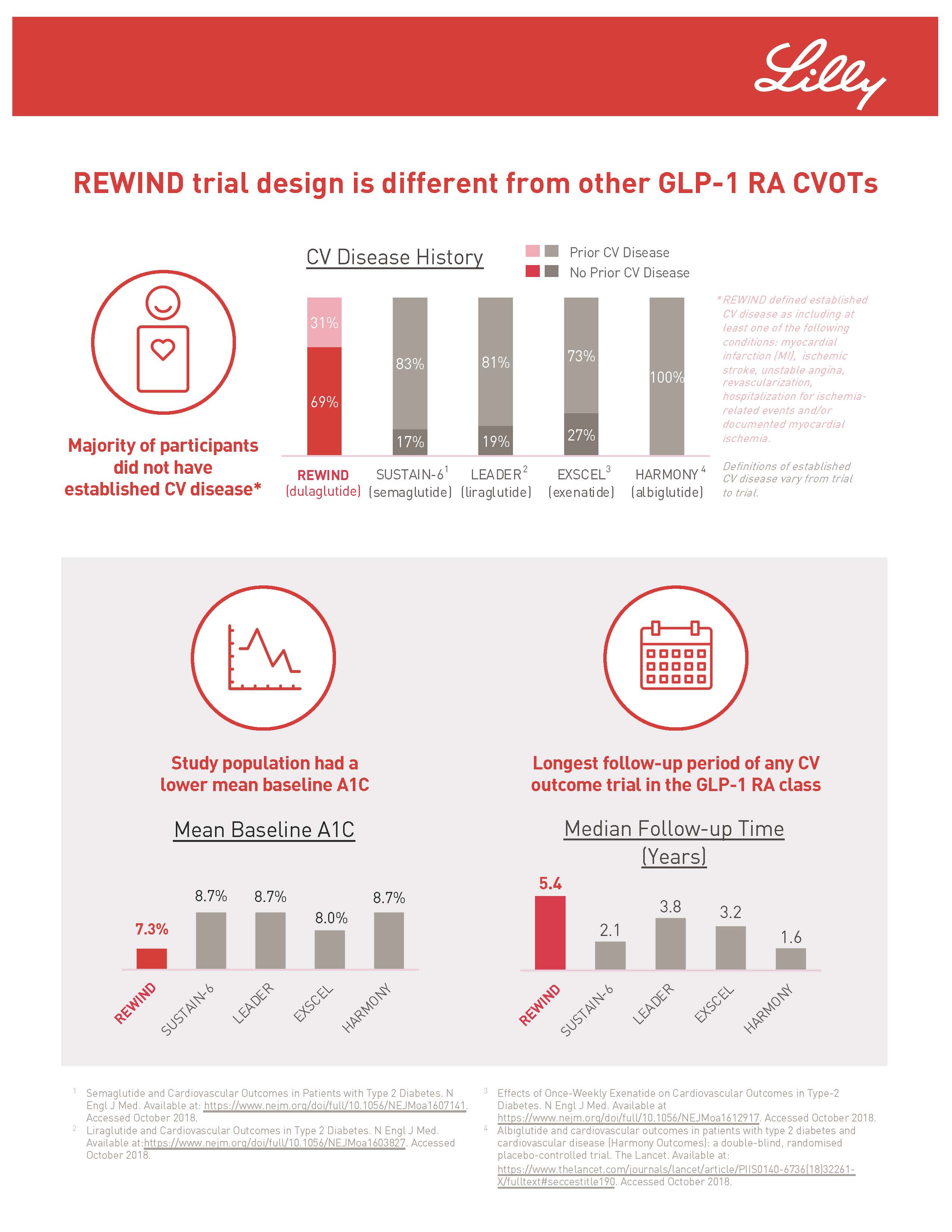 Feature Image - Research study conducted at RCR demonstrates reduction of cardiovascular events for people with type 2 diabetes